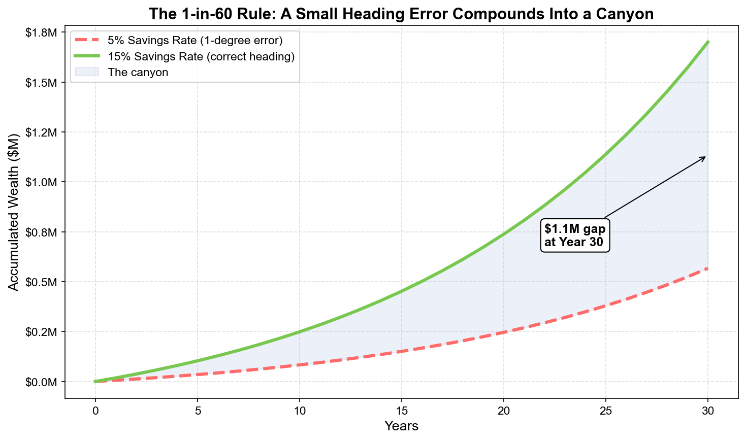 The 1-in-60 Rule: A Small Heading Error Compounds Into a Canyon
