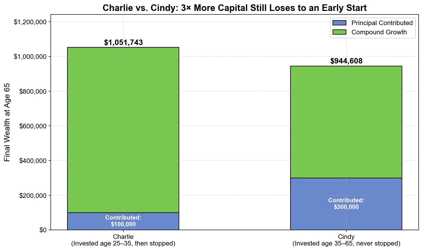 Charlie vs. Cindy: 3× More Capital Still Loses to an Early Start