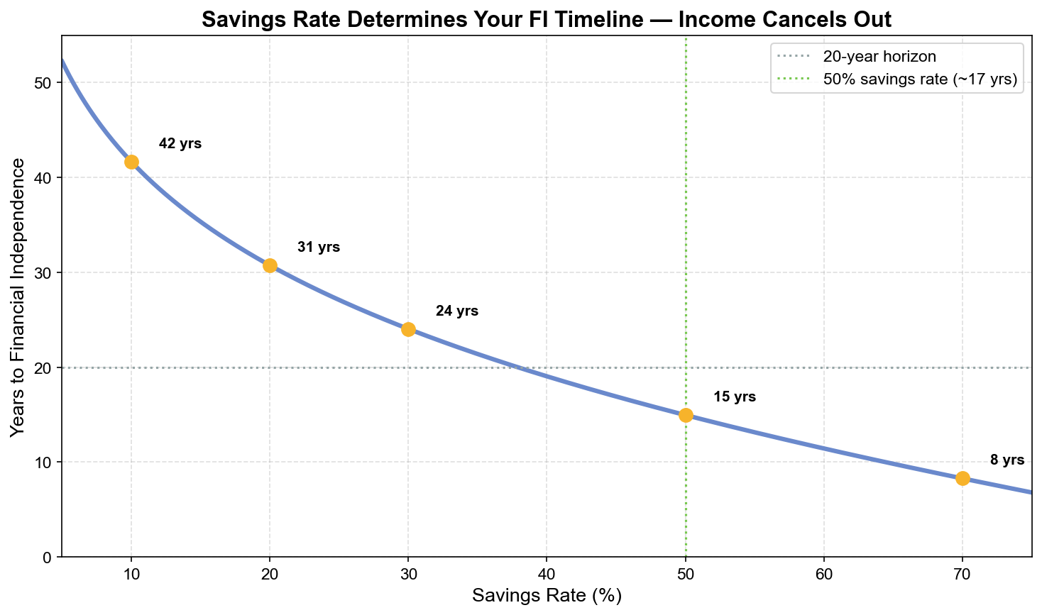 Savings Rate Determines Your FI Timeline — Income Cancels Out