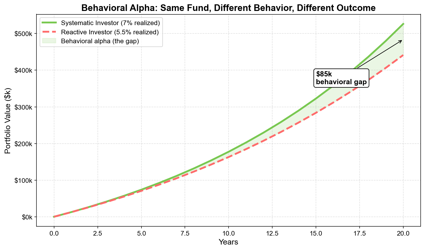 Behavioral Alpha: Same Fund, Different Behavior, Different Outcome