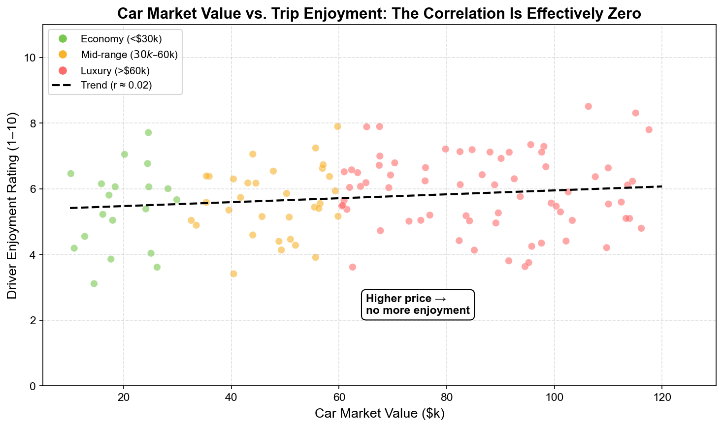 Car Market Value vs. Trip Enjoyment — the correlation is effectively zero