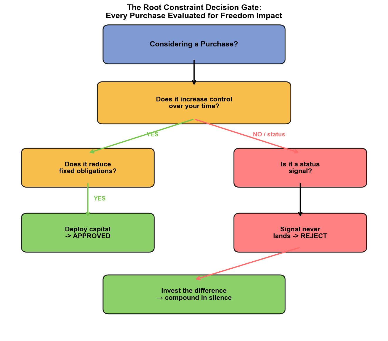 The Root Constraint Decision Gate: Every Purchase Evaluated for Freedom Impact