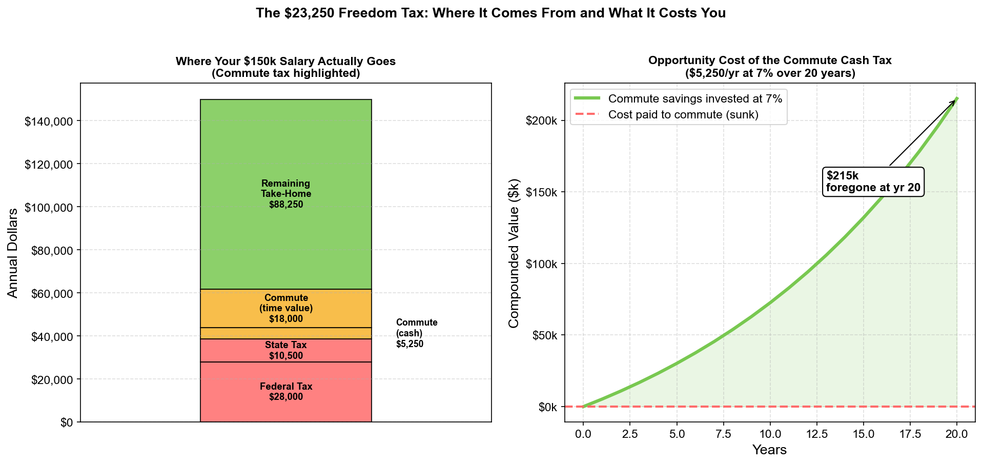 The $23,250 Freedom Tax: Where It Comes From and What It Costs You