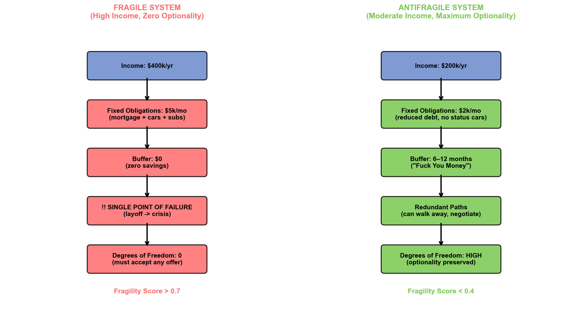 Fragile vs. Antifragile Financial System