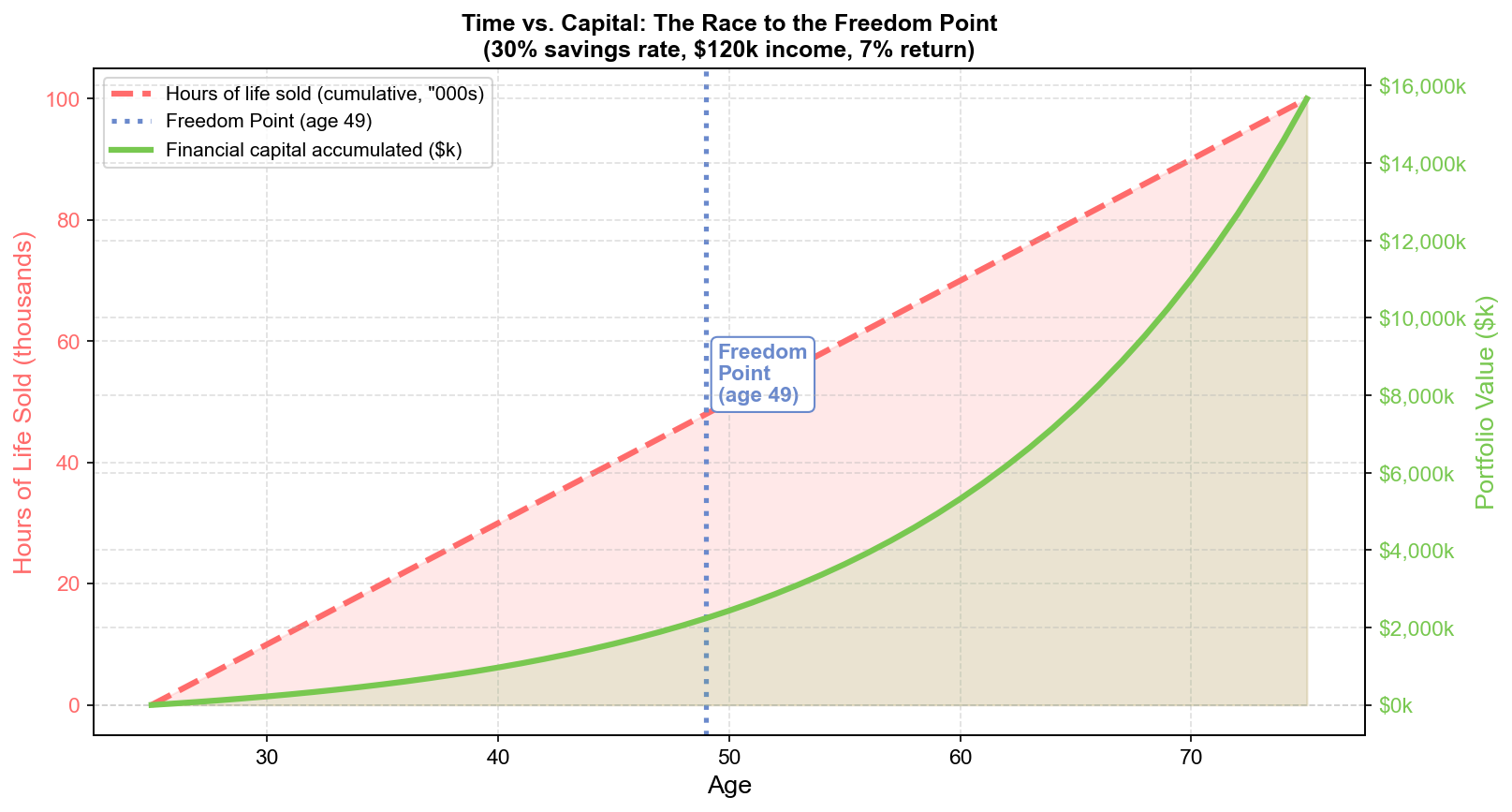 Time vs. Capital: The Race to the Freedom Point