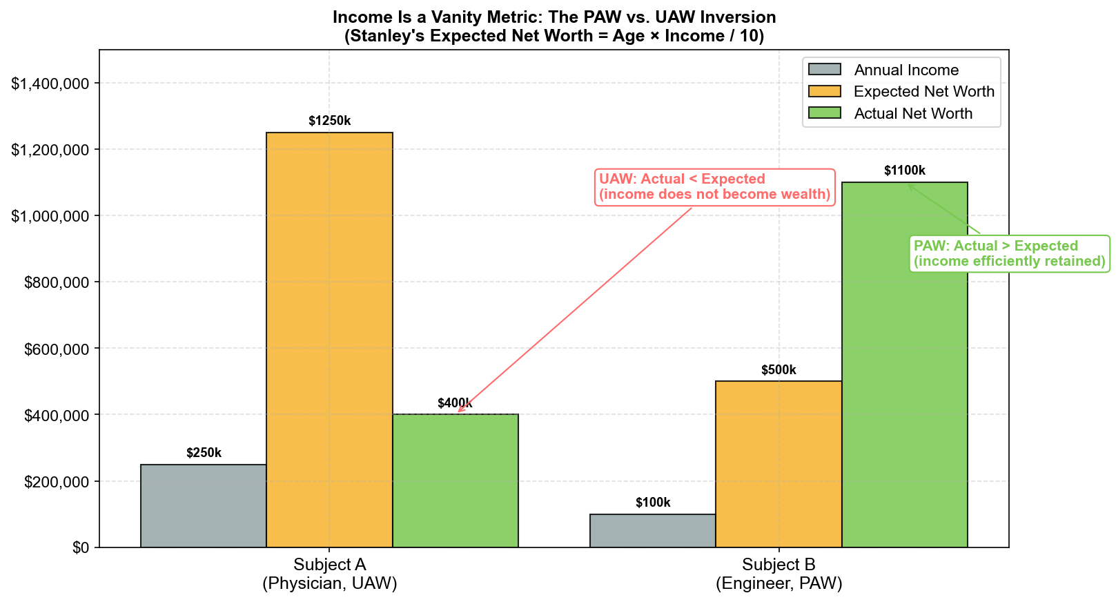 Income Is a Vanity Metric: The PAW vs. UAW Inversion