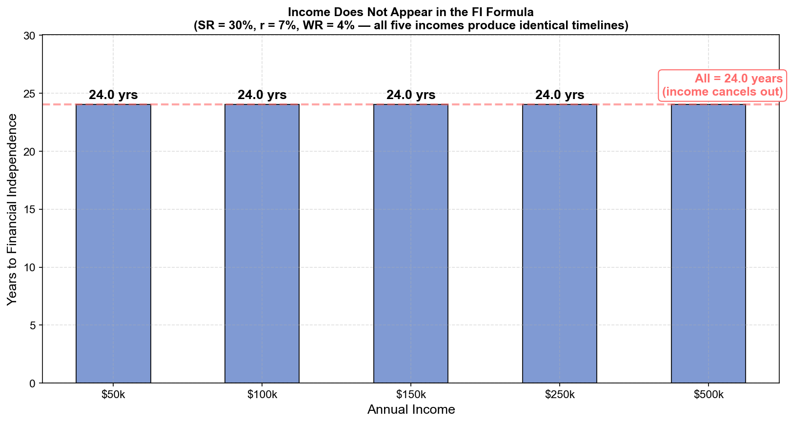 The FIRE Formula: Income Cancels Out