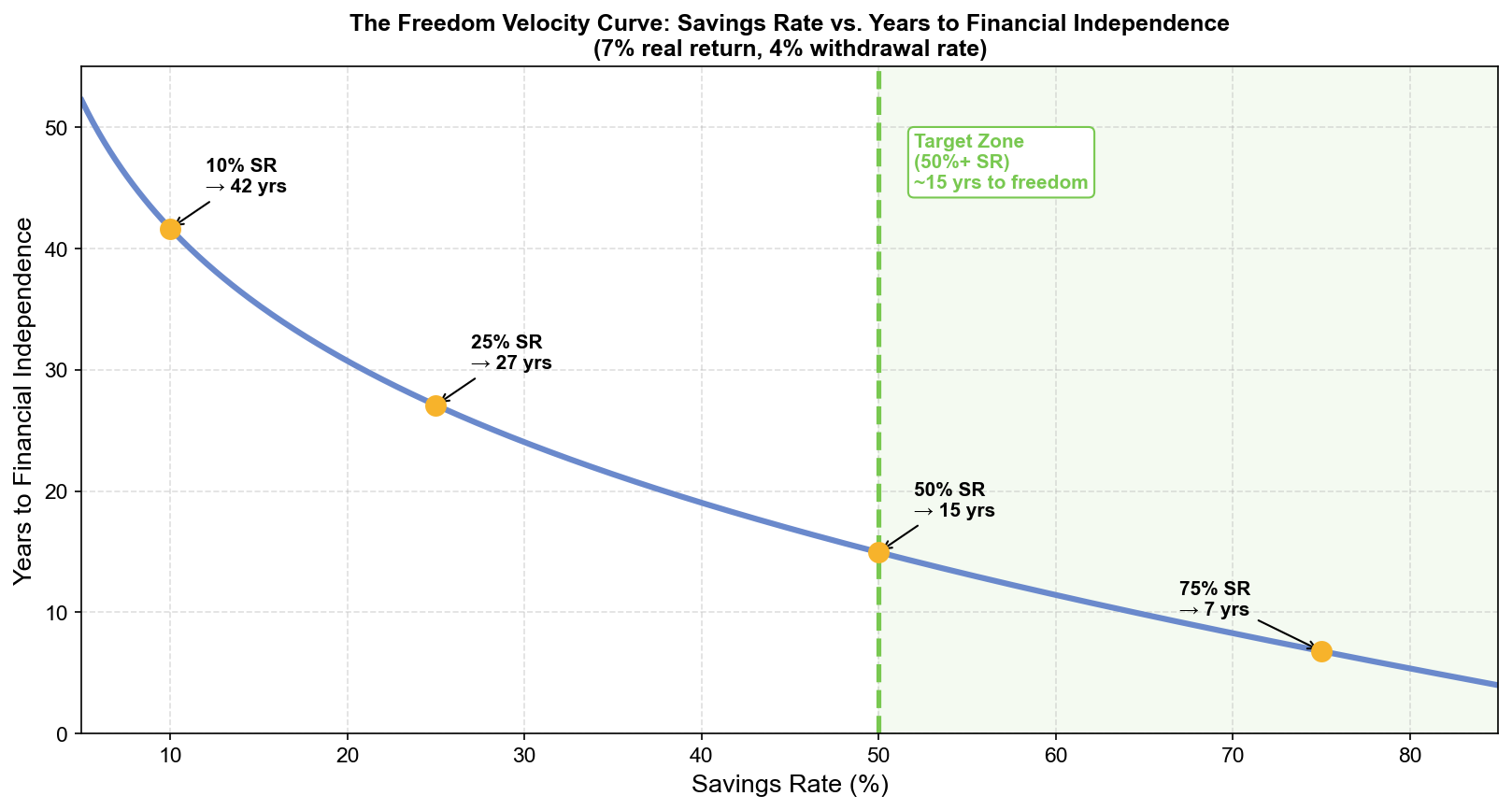 The Freedom Velocity Curve: Savings Rate vs. Years to FI
