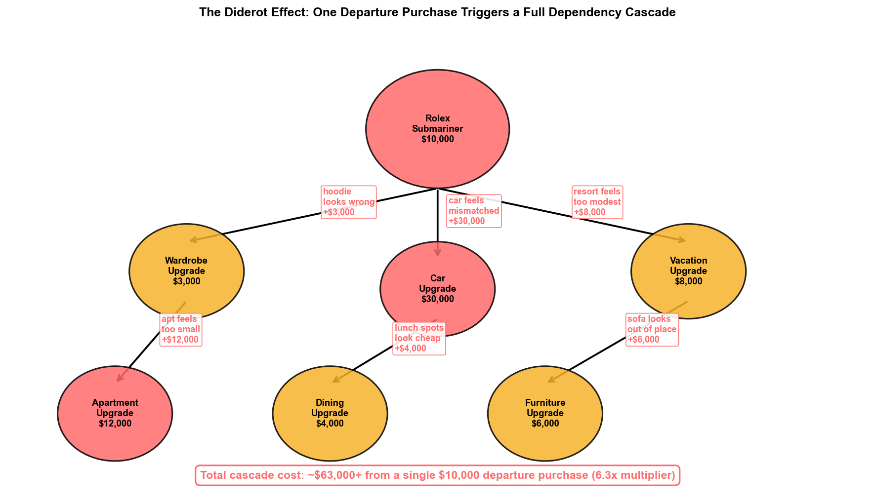 The Diderot Cascade: One Purchase Triggers a Stack Migration