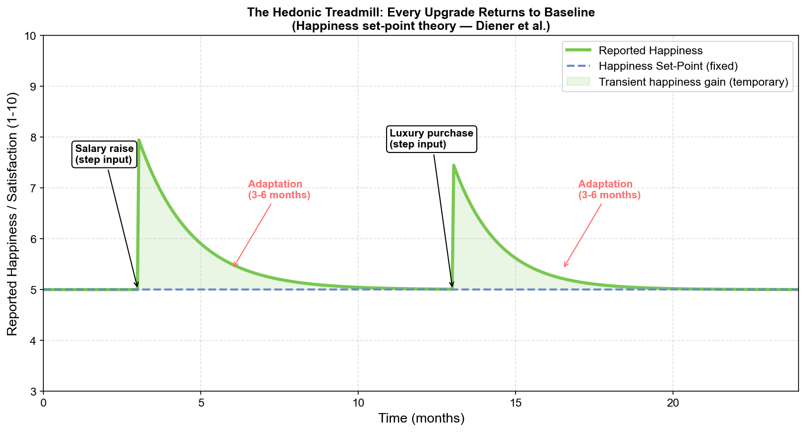 The Hedonic Treadmill: Adaptation and the Rising Baseline