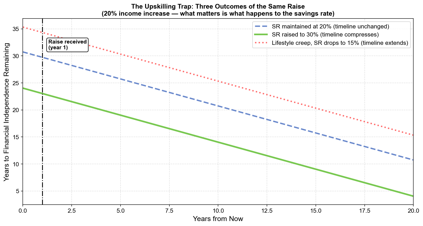 Raise Scenarios: How You Respond to a Pay Increase Determines Your Freedom Date