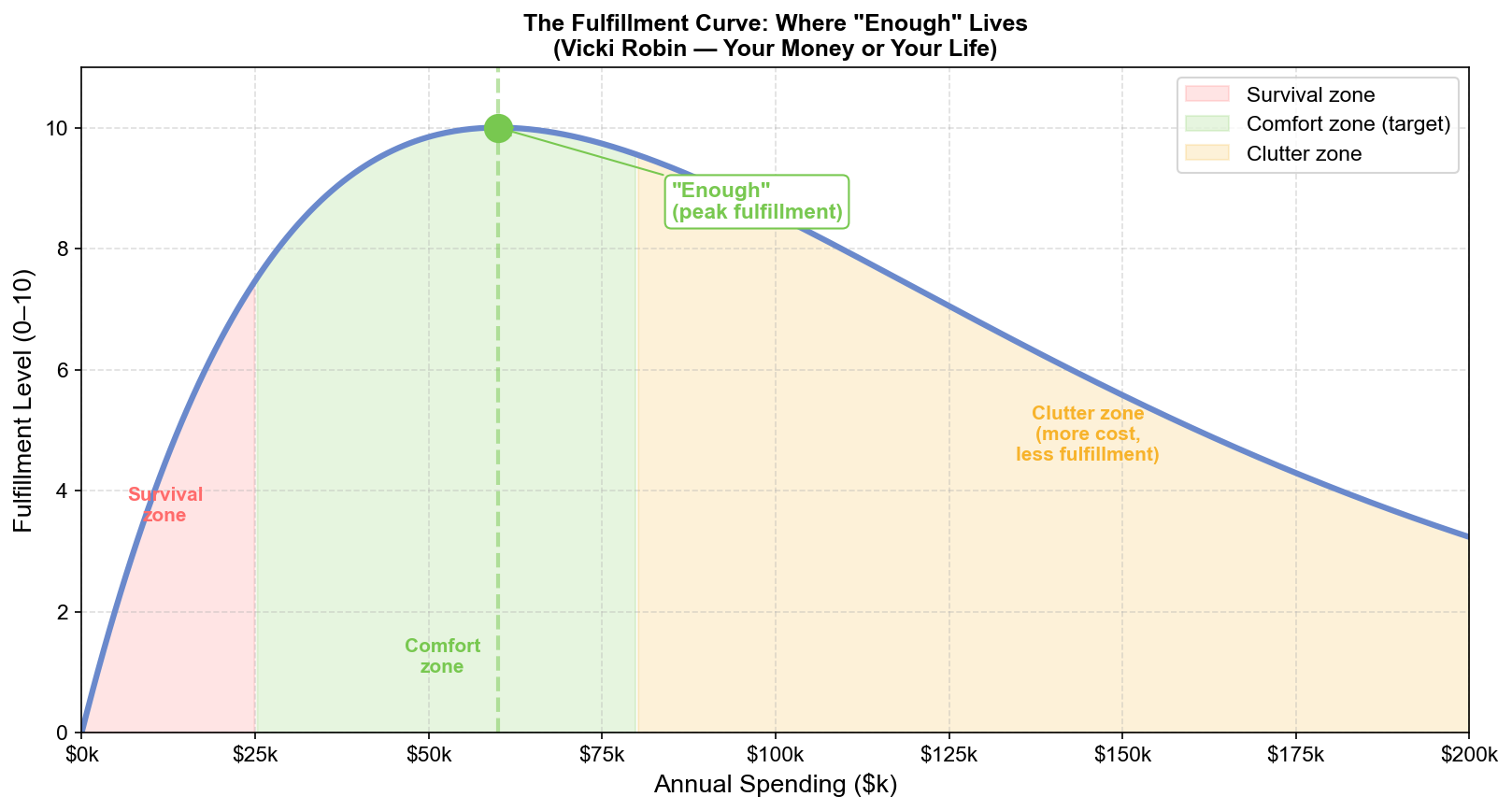 The Fulfillment Curve: Where "Enough" Lives