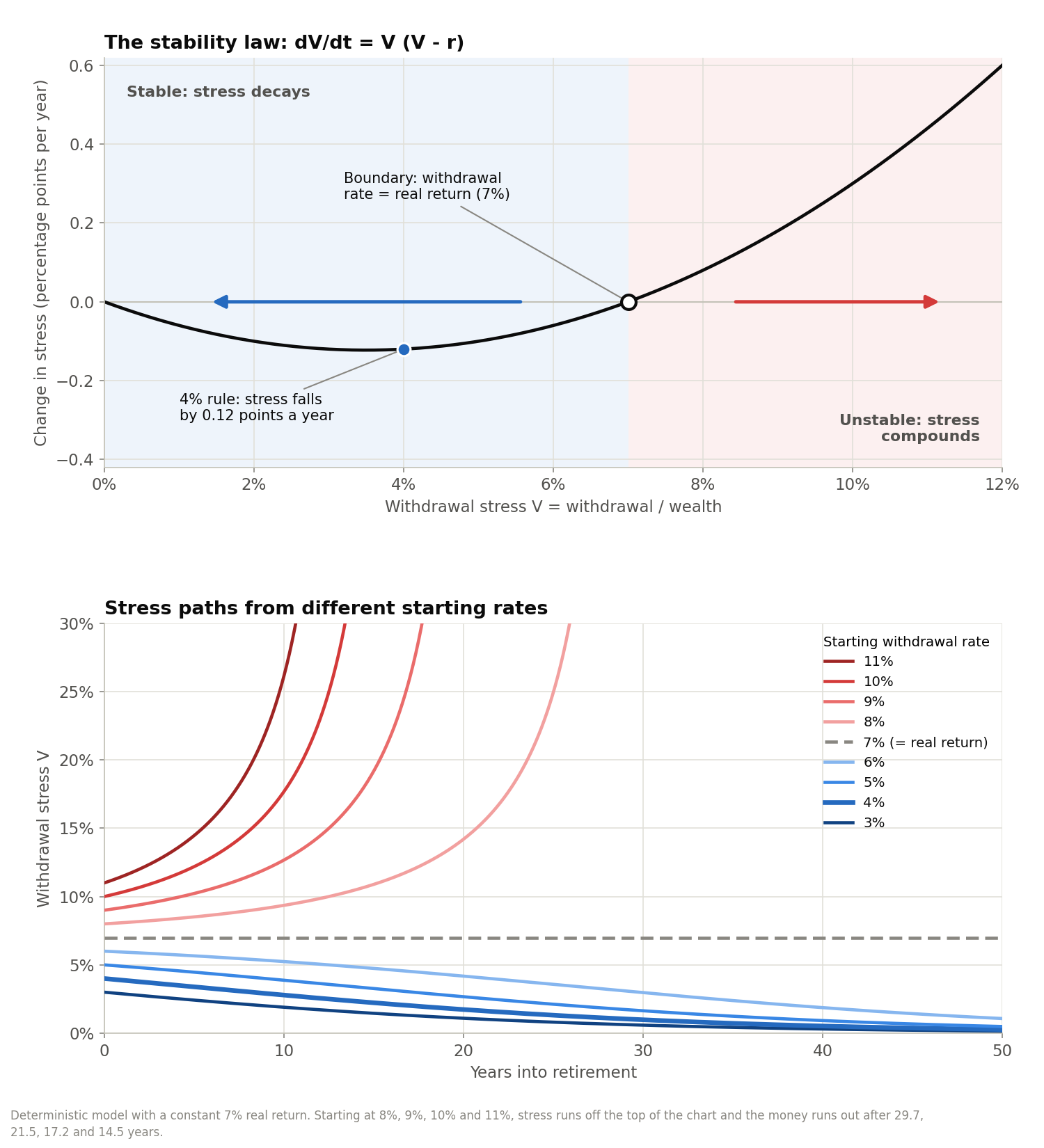 Two panels, one above the other. The top panel plots the change in withdrawal stress per year against stress from 0 to 12 percent. The curve is a parabola that is negative between 0 and 7 percent, shaded blue and labeled stable, and positive above 7 percent, shaded red and labeled unstable. A marker at 4 percent shows stress falling by 0.12 points a year, and an open circle marks the boundary at 7 percent. The bottom panel plots stress over 50 years for starting rates from 3 to 11 percent. The blue curves starting at 3 to 6 percent decline toward zero, the gray dashed line at 7 percent stays flat, and the red curves starting at 8 to 11 percent rise and shoot off the top of the chart.