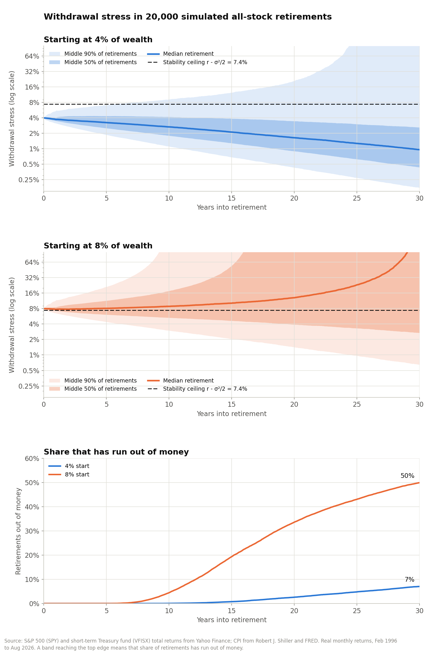 Three panels, one above another. The top two plot withdrawal stress on a log scale over 30 years in 20,000 simulated all-stock retirements, with shaded bands for the middle 50 and middle 90 percent of retirements and a dashed line at the 7.4 percent stability ceiling. Starting at 4 percent, the median path falls steadily to about 1 percent by year 30, and only the top of the widest band runs off the chart late in retirement. Starting at 8 percent, just above the ceiling, the median path drifts up, accelerates after year 15, and runs off the top of the chart near year 29. The bottom panel shows the share of retirements that have run out of money: 7 percent by year 30 for the 4 percent start and 50 percent for the 8 percent start.