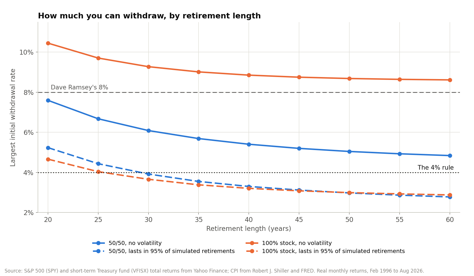 Line chart of the largest initial withdrawal rate against retirement length from 20 to 60 years. Solid lines show the no-volatility rate: about 10.4 falling to 8.6 percent for 100 percent stock, above a dashed reference line at Dave Ramsey's 8 percent, and 7.6 falling to 4.8 percent for 50/50. Dashed lines show the rate that lasts in 95 percent of simulated retirements: for 50/50, 5.2 percent at 20 years, 3.9 at 30, 3.3 at 40 and 3.0 at 50; for 100 percent stock, 4.7, 3.7, 3.2 and 3.0. The two dashed lines cross near 50 years, and both are below a dotted 4 percent line from 30 years on.