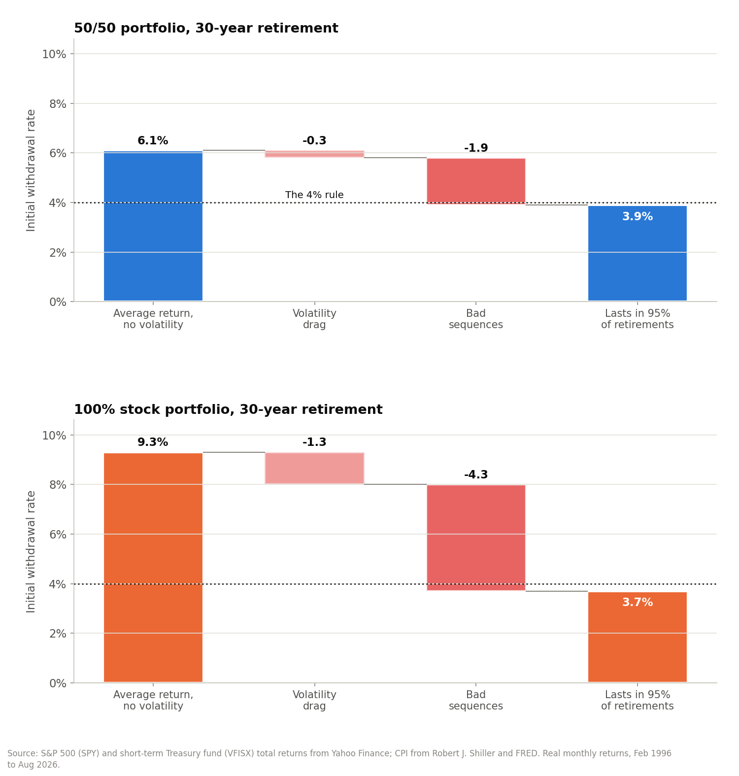 Two waterfall charts for a 30-year retirement, one above the other. For the 50/50 portfolio, the no-volatility rate of 6.1 percent falls by 0.3 points of volatility drag and 1.9 points of bad sequences to 3.9 percent, just under a dotted 4 percent line. For the 100 percent stock portfolio, the no-volatility rate of 9.3 percent falls by 1.3 points of volatility drag and 4.3 points of bad sequences to 3.7 percent.