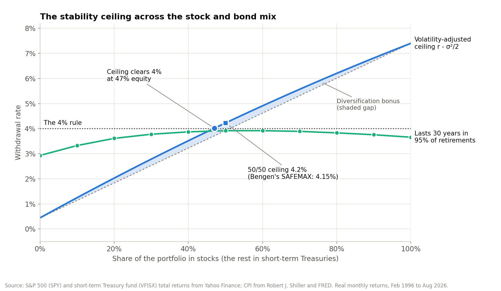 Line chart against the share of the portfolio in stocks from 0 to 100 percent. The blue volatility-adjusted ceiling rises from about 0.4 percent for all bonds to 7.4 percent for all stocks, crossing a dotted 4 percent line at 47 percent stocks, and sits slightly above a dotted straight line between its endpoints, a shaded gap labeled diversification bonus. A square marks the 50/50 ceiling of 4.2 percent next to Bengen's SAFEMAX of 4.15 percent. The green line shows the rate that lasts 30 years in 95 percent of simulated retirements: 2.9 percent for all bonds, rising to 3.9 percent at 50 to 60 percent stocks, and easing to 3.7 percent for all stocks.