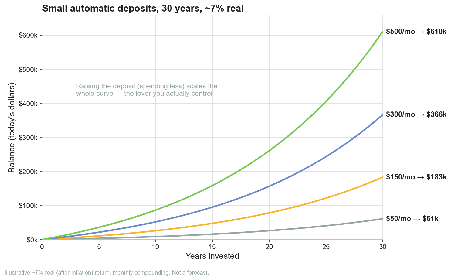 Four curves showing what a fixed monthly deposit becomes over 30 years at about 7 percent real return. $50 a month reaches about $61k, $150 reaches about $183k, $300 reaches about $366k, and $500 reaches about $610k, each labeled at its endpoint. A note explains that raising the deposit scales the whole curve.