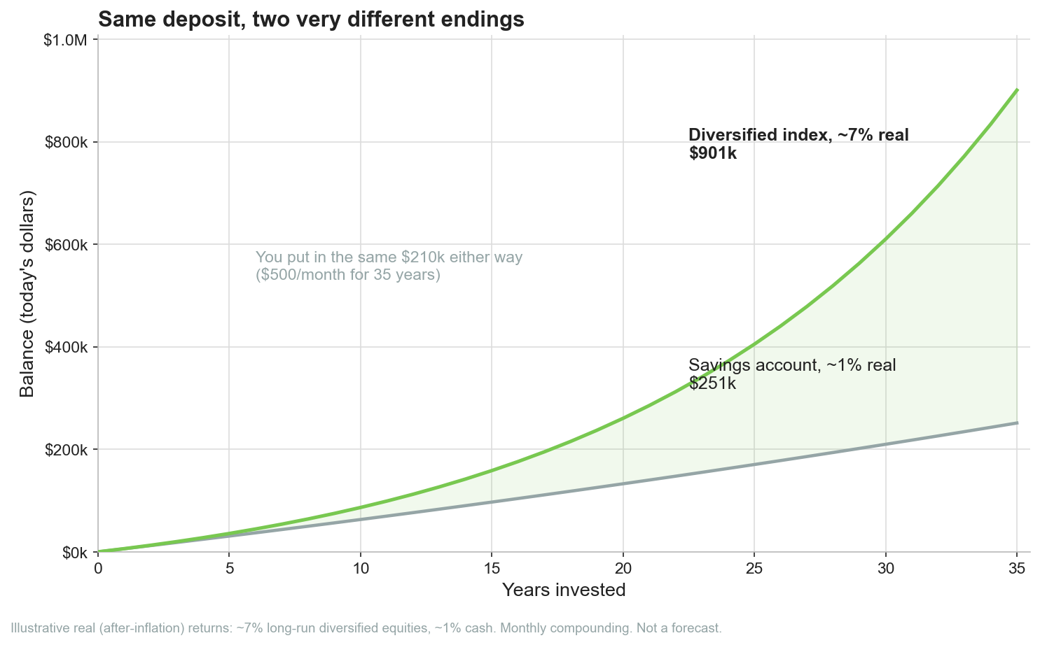 Two curves following the same $500 monthly deposit over 35 years. A gray line at about 1 percent real return, a high-yield savings account, reaches $251k. A green line at about 7 percent real, a diversified stock index, reaches $901k, with the widening gap between them shaded. A note marks that both paths received the same $210k of deposits.