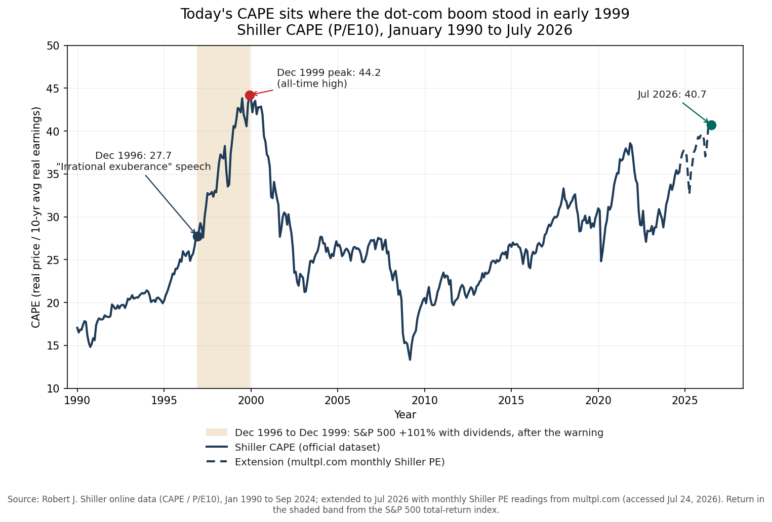 The Shiller CAPE from 1990 to 2026: the December 1996 irrational exuberance speech at 27.7, the December 1999 all-time peak at 44.2, and 2026 at 40.7, with the December 1996 to December 1999 stretch shaded, during which the S&P 500 returned another 101 percent with dividends.