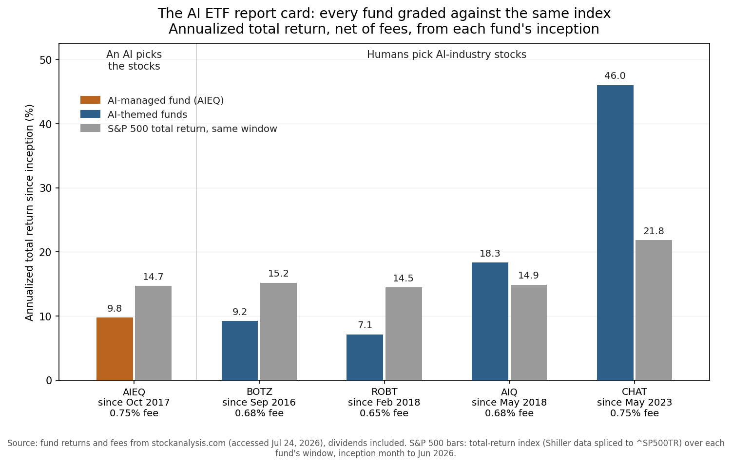 Grouped bar chart grading five AI ETFs against the S&P 500 total return over each fund's own lifetime. AIEQ, the AI-managed fund, returned 9.8 percent annualized since October 2017 against 14.7 percent for the index. Among AI-themed funds, BOTZ returned 9.2 percent since September 2016 against 15.2, ROBT returned 7.1 percent since February 2018 against 14.5, AIQ returned 18.3 percent since May 2018 against 14.9, and CHAT returned 46.0 percent since May 2023 against 21.8. Each fund's expense ratio is listed under its ticker.
