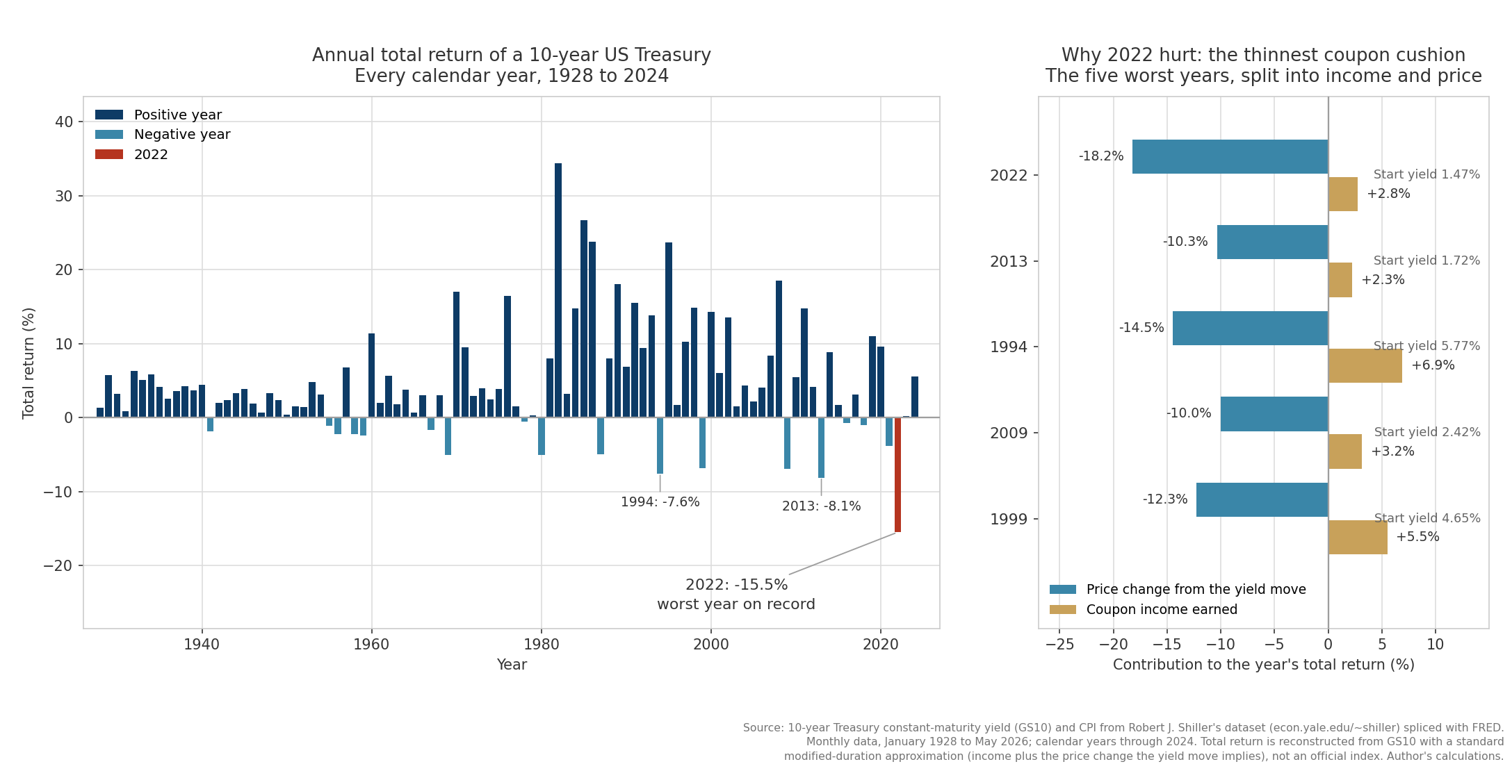 Two-panel chart. The left panel shows the annual total return of a 10-year US Treasury for every calendar year from 1928 to 2024, with 2022 highlighted in red at negative 15.5 percent, far below the next worst years of 2013 at negative 8.1 percent and 1994 at negative 7.6 percent. The right panel splits the five worst years into coupon income earned and the price change caused by the yield move, showing 2022 had the largest price loss at negative 18.2 percent and the thinnest coupon cushion at plus 2.8 percent, from a starting yield of 1.47 percent