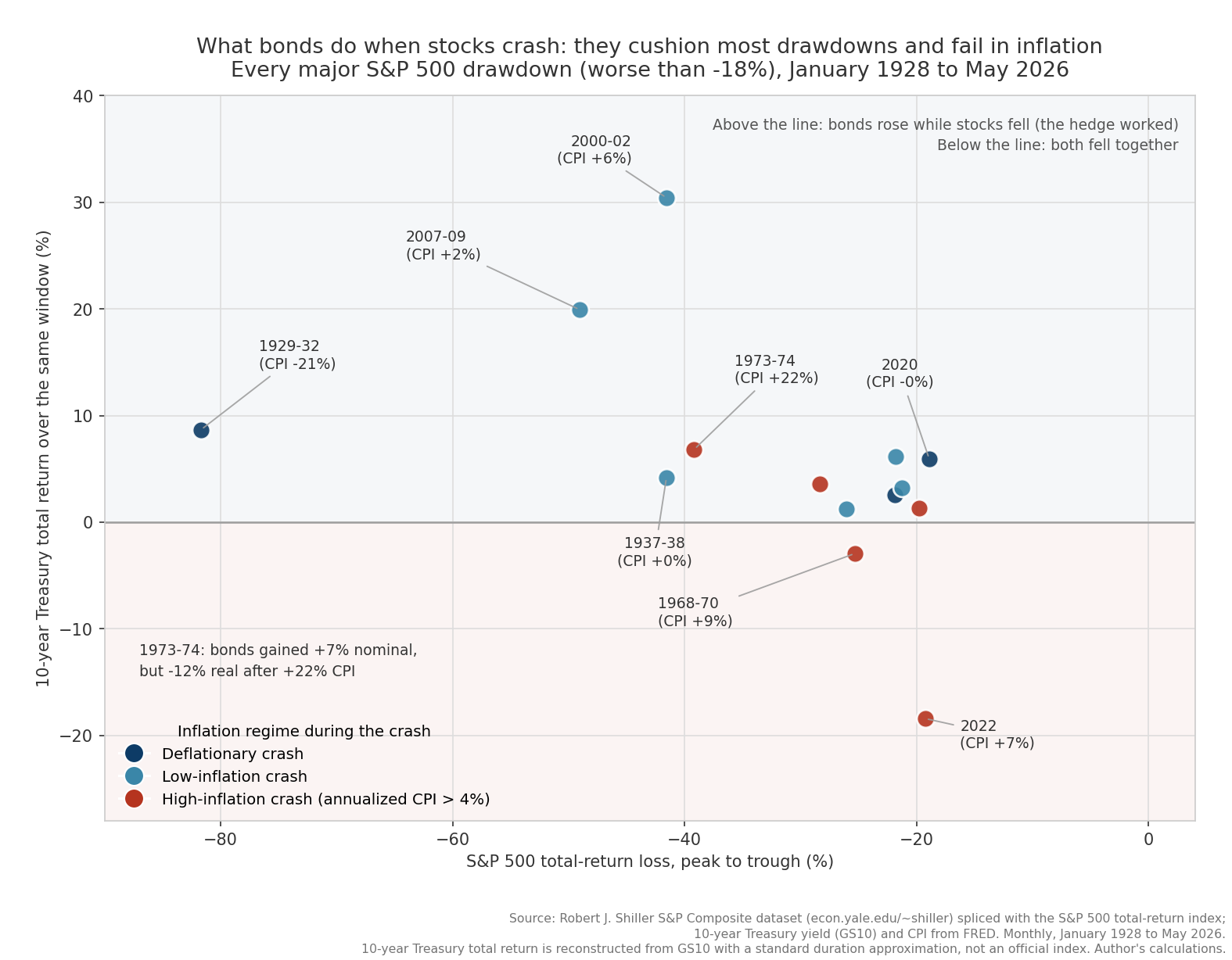 Scatter of every major S&P 500 drawdown since 1928, stock loss on the horizontal axis and the concurrent 10-year Treasury total return on the vertical axis, points colored by the inflation regime during the crash, showing bonds cushioned the deflationary and low-inflation crashes and fell alongside stocks in the high-inflation crashes of 1968-70 and 2022