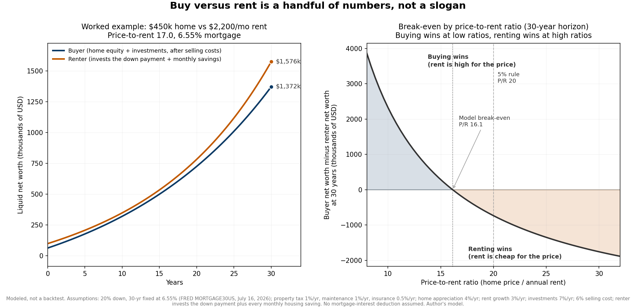Two-panel chart. The left panel plots a buyer's and a renter's liquid net worth over thirty years for a 450,000 dollar home versus 2,200 dollar monthly rent at a 6.55 percent mortgage, with the renter staying ahead the whole way and both ending near 1.4 to 1.6 million dollars. The right panel plots buyer net worth minus renter net worth across price-to-rent ratios from 8 to 32, crossing zero near a ratio of 16, with buying winning at low ratios and renting winning at high ratios, and the 5 percent rule marked at a ratio of 20.
