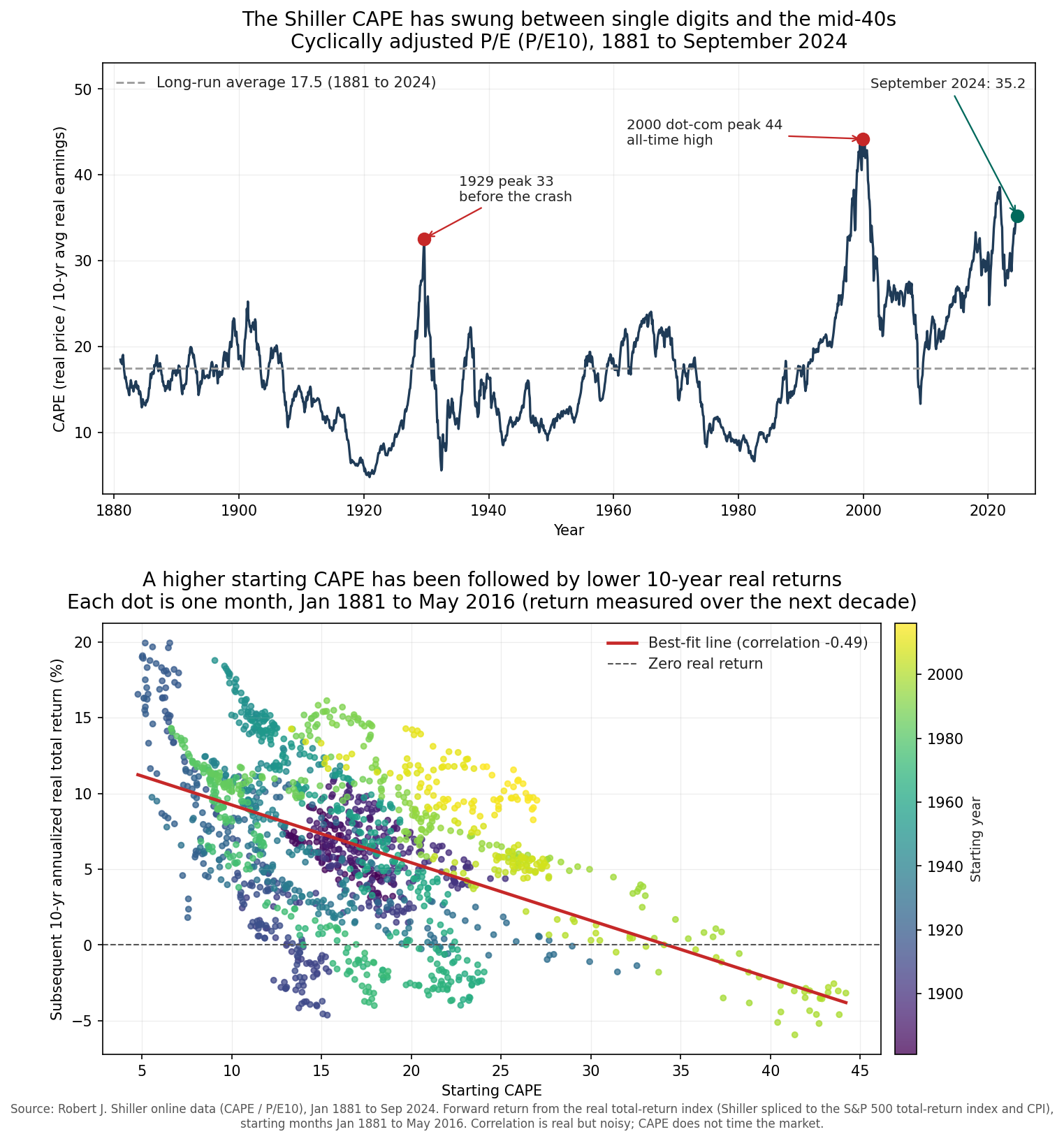 Two panels: the Shiller CAPE from 1881 to September 2024, with the 1929 peak at 33, the 2000 dot-com peak at 44, and the latest reading of 35.2 marked against a long-run average of 17.5; and a scatter of starting CAPE against the subsequent 10-year annualized real total return, whose downward best-fit line has a correlation of -0.49.