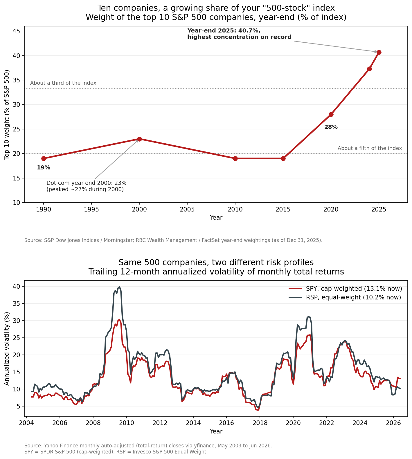 Two stacked charts. The top chart traces the combined weight of the ten largest S&P 500 companies at each year-end: about 19% in 1990, 23% at the dot-com year-end in 2000, back to 19% by 2010 and 2015, then a steep climb to 28% in 2020 and 40.7% at year-end 2025, the highest concentration on record. Dotted reference lines mark a fifth and a third of the index. The bottom chart compares trailing 12-month annualized volatility of the cap-weighted S&P 500 (SPY) against the equal-weight version (RSP) holding the same 500 companies, from 2004 to the present.