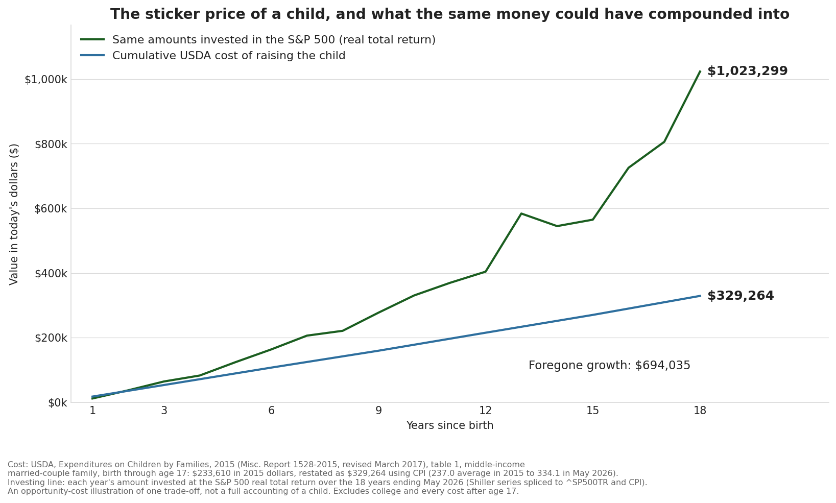 Line chart comparing the cumulative inflation-adjusted USDA cost of raising a child from birth to age 18, reaching about $329,000, against the value of investing those same annual amounts in the S&P 500 at real total return over the 18 years ending 2026, reaching about $1,023,000.