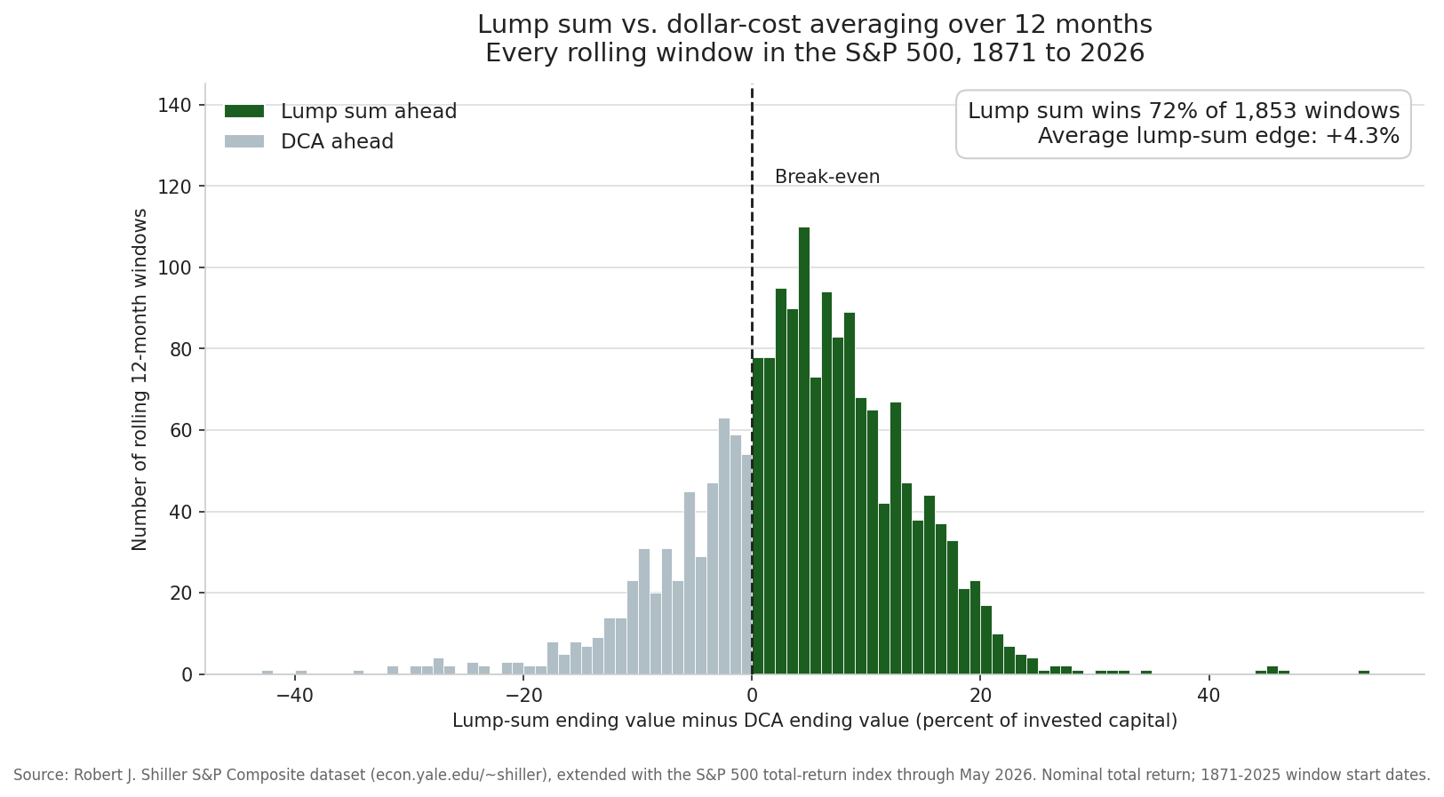 Histogram of lump-sum minus DCA outcomes across every rolling 12-month window of the S&P 500, with lump sum winning 72 percent of them
