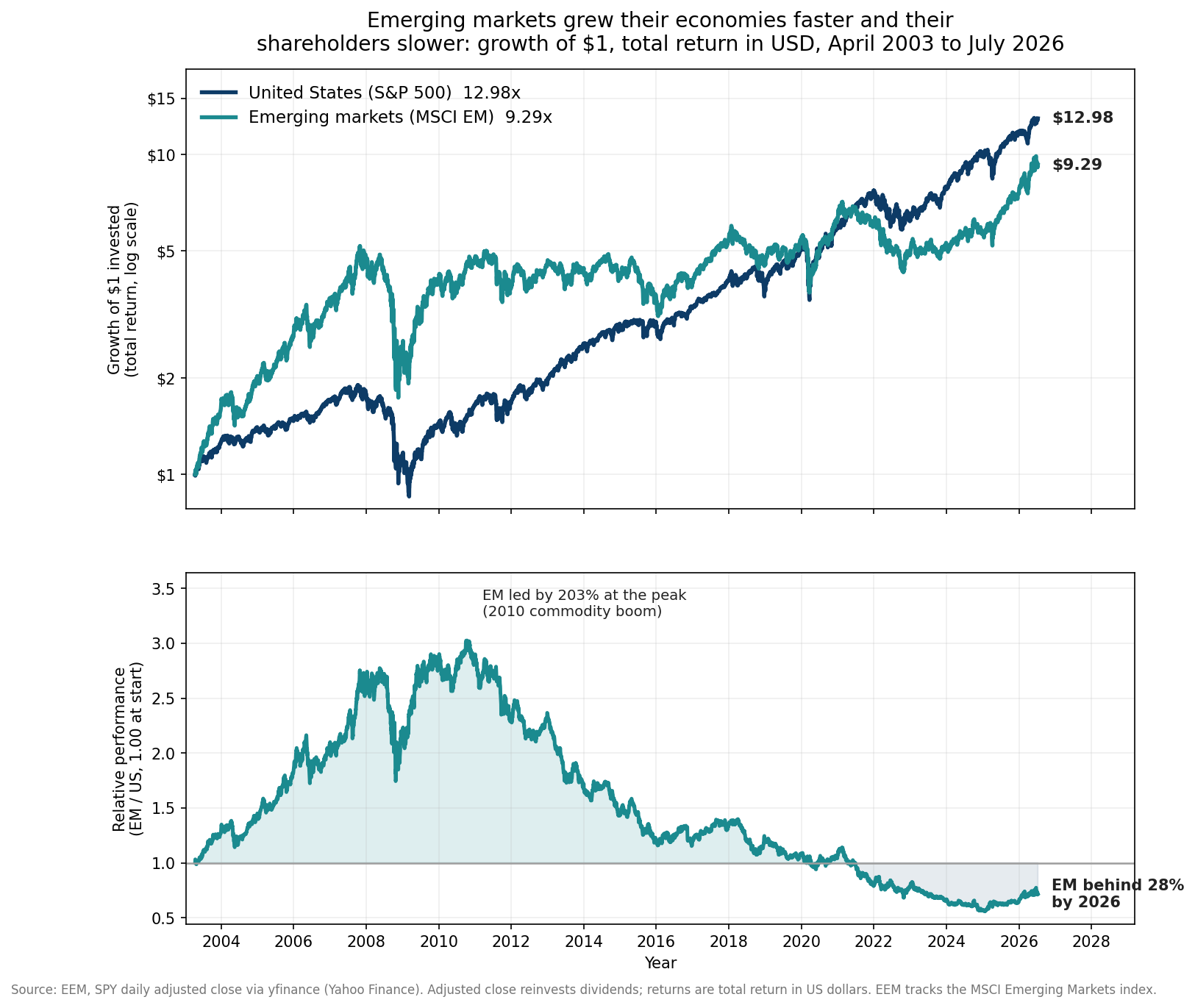 Two stacked charts. The top panel plots the growth of $1 on a log scale from April 2003 to 2026: emerging markets (MSCI EM) lead for a decade but finish at $9.29, while the US (S&P 500) finishes at $12.98. The bottom panel plots relative performance, EM divided by US, rebased to 1.00 at the start: it peaks at a 203% EM lead during the 2010 commodity boom, then falls steadily to leave EM 28% behind by 2026.