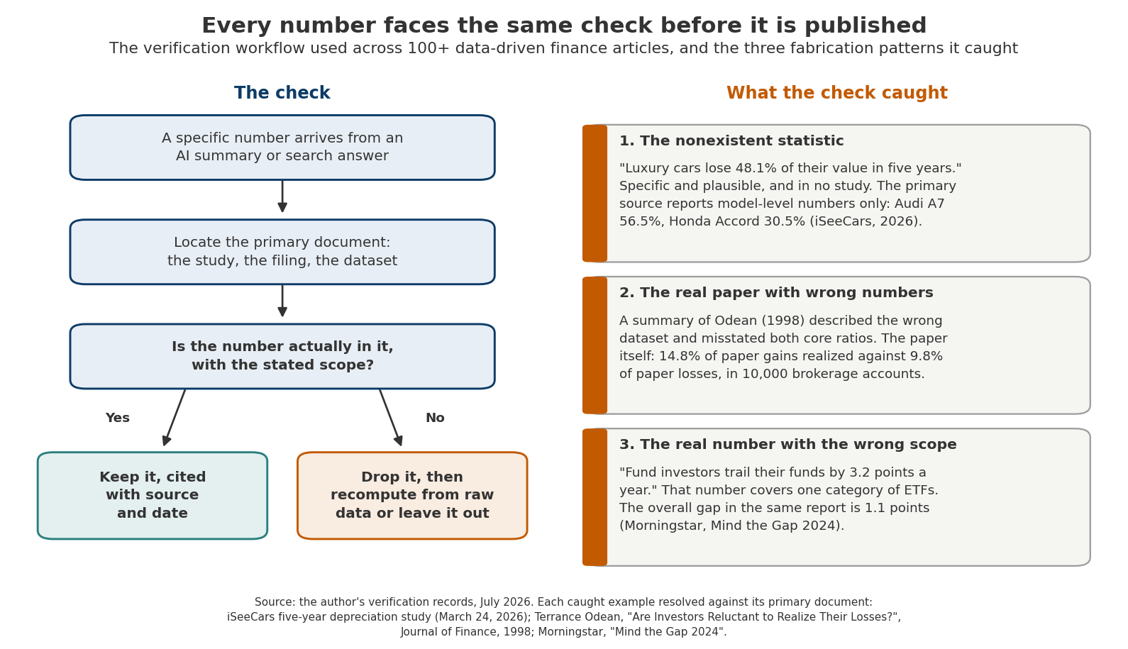 A two-column diagram. The left column shows a four-step verification workflow: a specific number arrives from an AI summary or search answer, locate the primary document, ask whether the number is actually in it with the stated scope, then either keep it cited with source and date or drop it and recompute from raw data. The right column lists the three caught fabrication patterns: a nonexistent statistic about luxury car depreciation, a real paper quoted with wrong numbers from Odean 1998, and a real Morningstar number attached to the wrong scope.