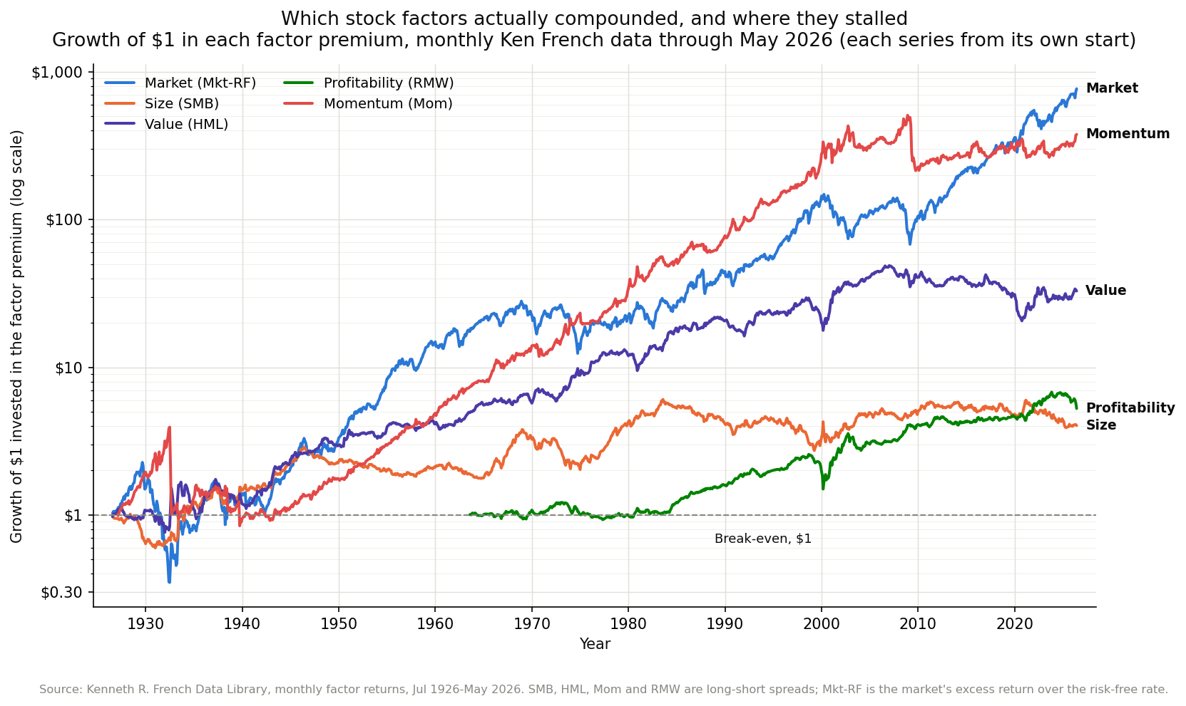 Log-scale line chart of the growth of $1 invested in five Fama-French factor premia from 1926 to 2026: the market excess return and momentum compound highest, value lands in the middle, and size and profitability stay near the bottom, with size and value flat since about 2010.