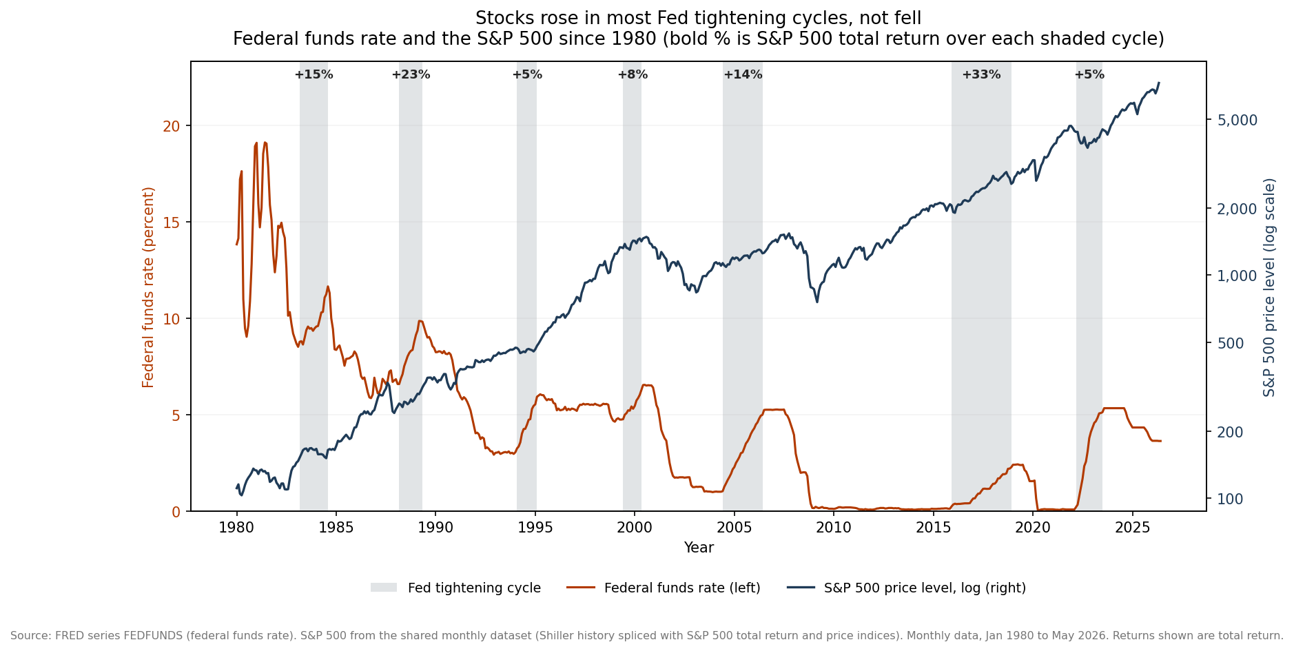 Dual-axis chart of the federal funds rate and the S&P 500 price level (log scale) from 1980 to 2026, with the seven major Fed tightening cycles shaded and each labeled with the S&P 500 total return over that cycle; all seven are positive, ranging from +5% to +33%.