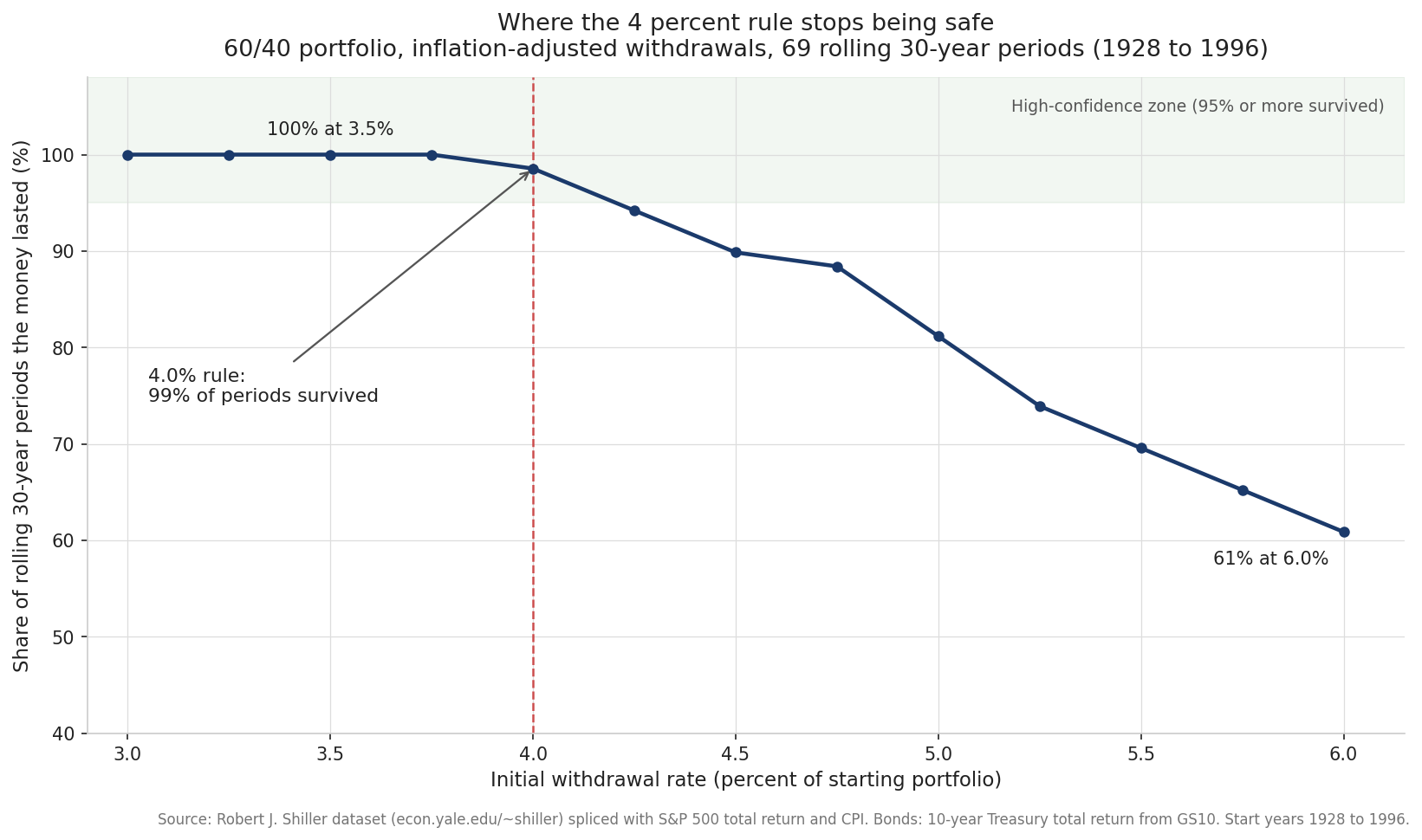 Survival rate of a 60/40 portfolio as a function of the initial withdrawal rate, from 3 to 6 percent, over 69 rolling 30-year periods since 1928. Survival stays at or near 100 percent through 4 percent, then falls off a cliff above it.