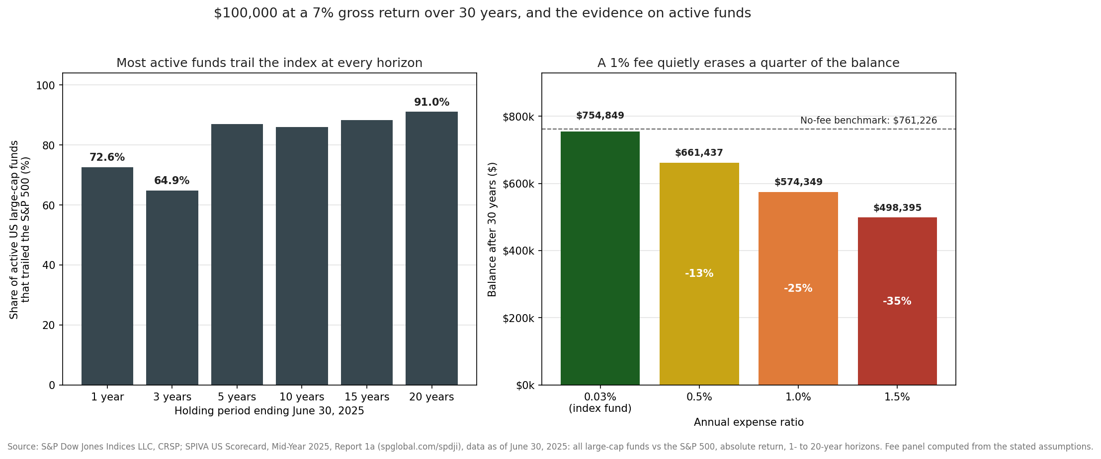 Two bar charts. Left: the share of active US large-cap funds that trailed the S&P 500 over periods ending June 30, 2025, at 72.6% over one year, dipping to 64.9% over three years, then 86.9% over five, 86.0% over ten, 88.3% over fifteen and 91.0% over twenty years. Right: a $100,000 lump sum growing at a 7% gross return for 30 years ends at $754,849 with a 0.03% index-fund expense ratio, but only $574,349 at a 1% fee and $498,395 at 1.5%, against a no-fee benchmark of $761,226.