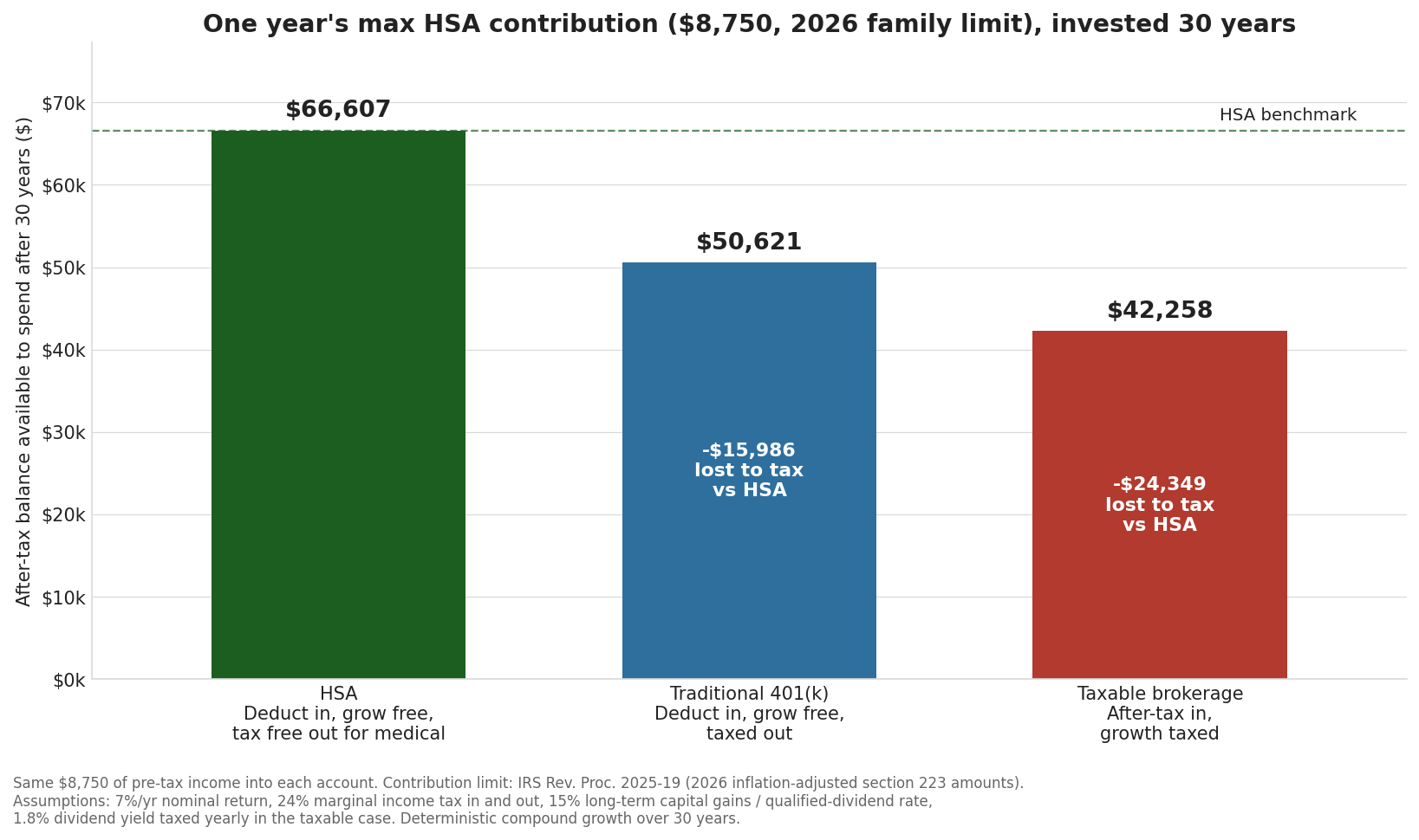 One year's maximum HSA contribution invested for 30 years, compared across an HSA, a Traditional 401(k), and a taxable brokerage account, all funded from the same pre-tax dollars.