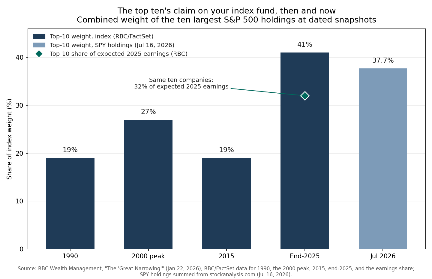 Bar chart of the combined weight of the ten largest S&P 500 holdings at five snapshots: about 19% in 1990, 27% at the 2000 intra-year peak, 19% in 2015, 41% at end-2025 per RBC and FactSet, and 37.7% of SPY as of 2026. A diamond marker on the end-2025 bar shows the same ten companies represented only 32% of expected 2025 earnings.