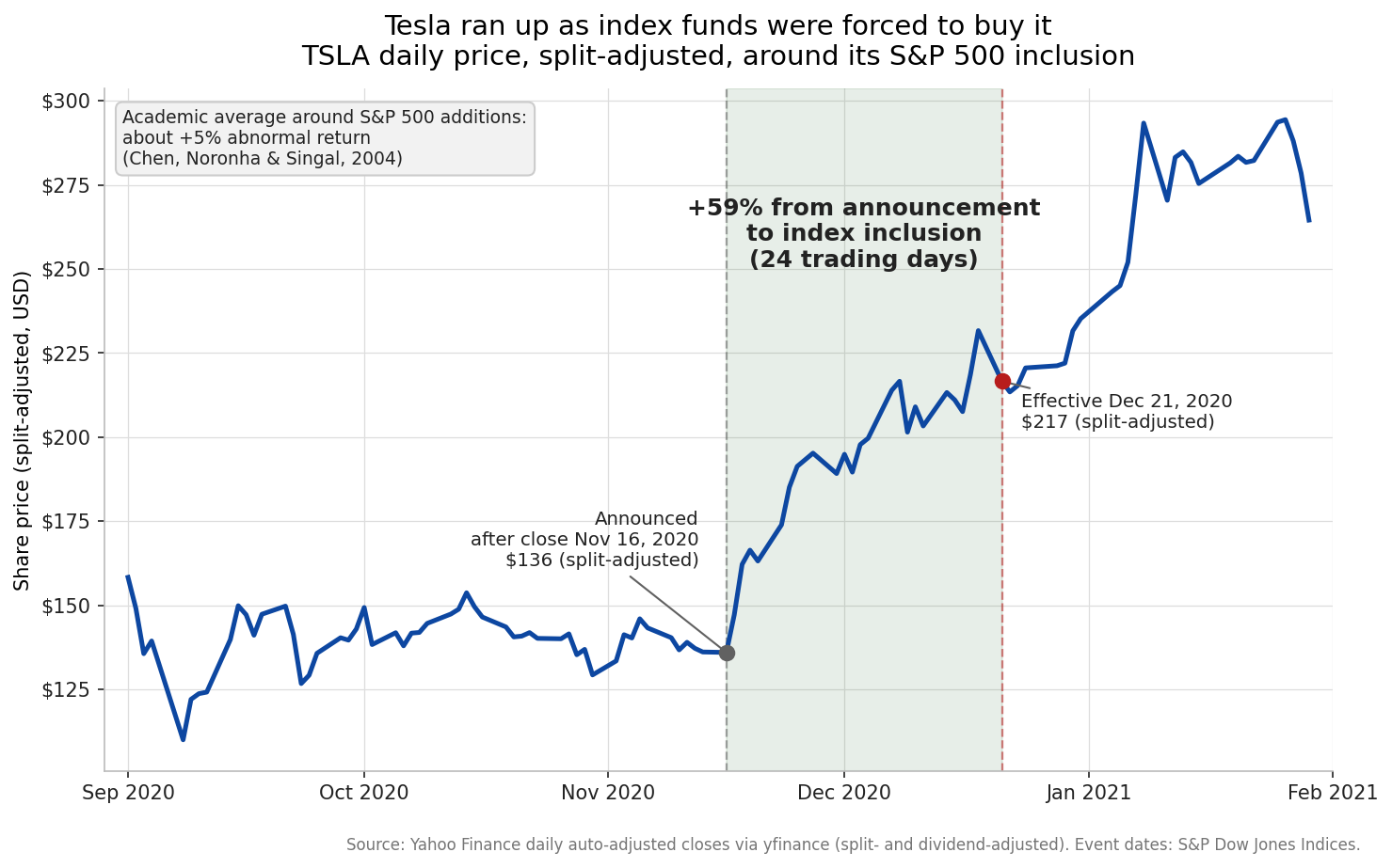 Line chart of Tesla's split-adjusted daily share price from September 2020 to January 2021. The price drifts sideways near $136 until the November 16, 2020 S&P 500 inclusion announcement, then climbs to about $217 by the December 21, 2020 effective date, a gain of 59 percent over 24 trading days, far above the roughly 5 percent average abnormal return academics find around index additions.