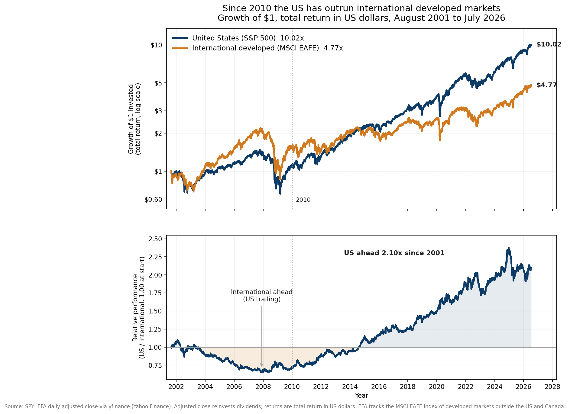 Two stacked charts. The top panel plots the growth of $1 on a log scale from August 2001 to 2026: the US line (SPY, S&P 500) ends at $10.02 while international developed markets (EFA, MSCI EAFE) end at $4.77, with international ahead until roughly 2010 and the US pulling away after. The bottom panel plots relative performance, US divided by international, rebased to 1.00 at the start: it falls to about 0.65 in 2008 when international led, then climbs steadily to about 2.10 today.