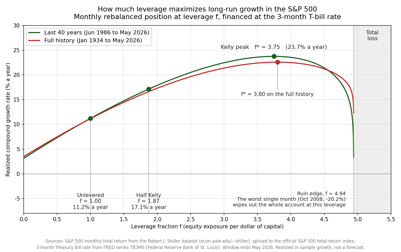 Realized compound growth rate of a monthly rebalanced S&P 500 position plotted against leverage fraction f, forming an inverted U that rises from about 3 percent a year at f equals 0 to a peak of 23.7 percent a year at the Kelly optimum f equals 3.75, then falls away and drops to total loss beyond a ruin edge at f equals 4.94