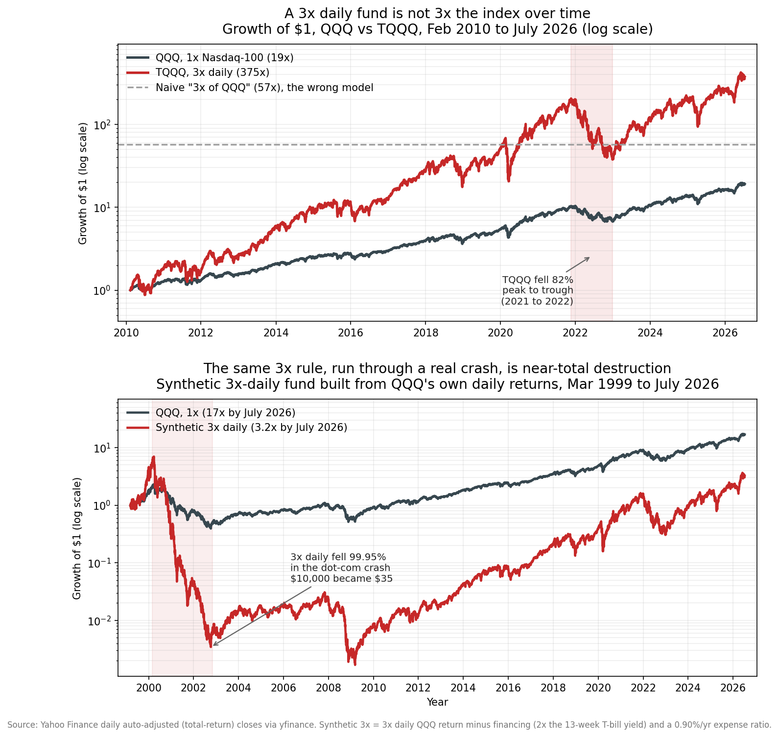 Why a 3x ETF Does Not Give You 3x the Return