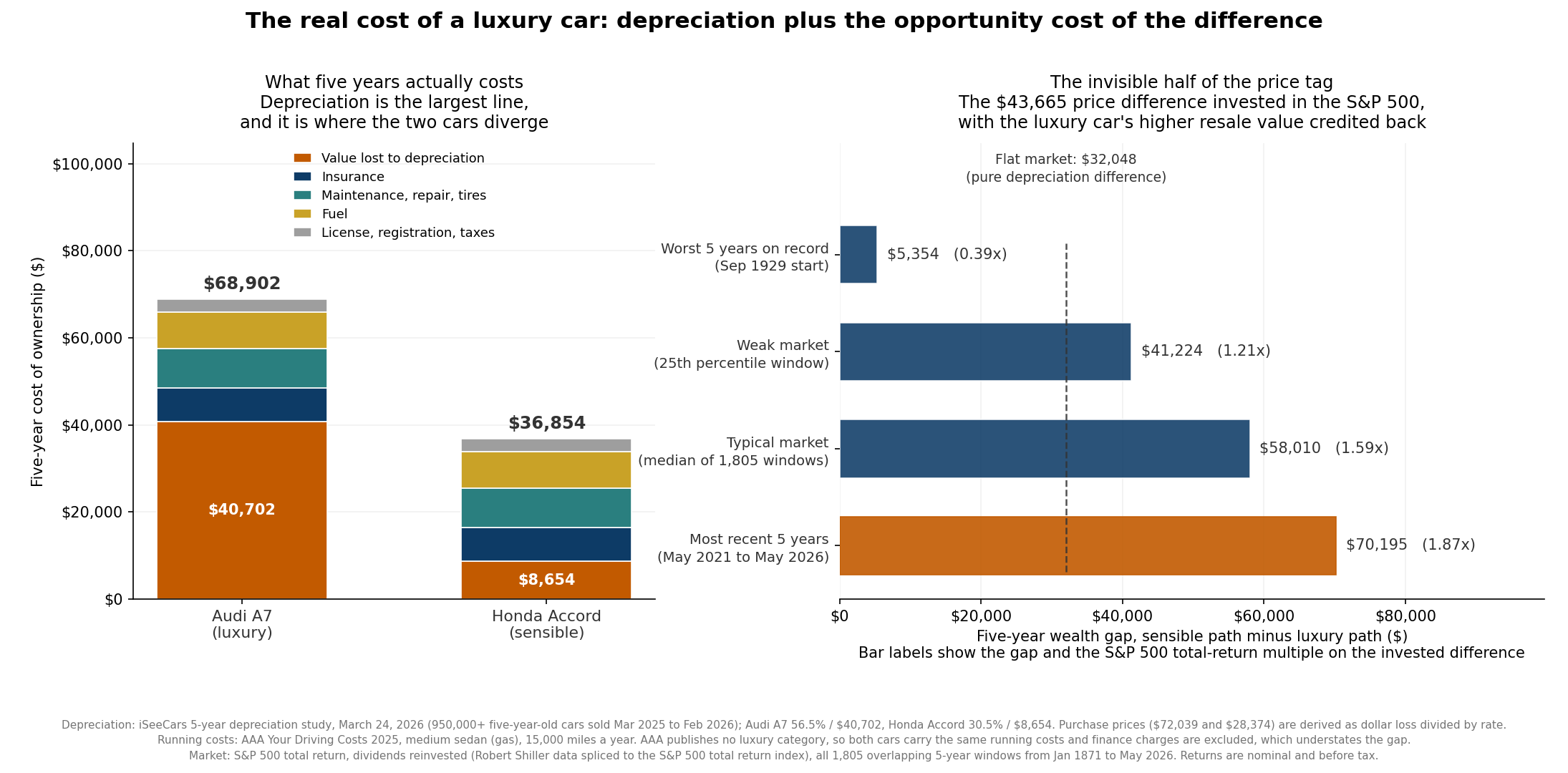 Two-panel chart. The left panel is a pair of stacked bars showing the five-year cost of owning an Audi A7 versus a Honda Accord, with the Audi totaling $68,902 and the Accord $36,854; in each bar the largest orange segment is depreciation, $40,702 for the Audi and $8,654 for the Accord, sitting under equal-sized segments for insurance, maintenance, fuel, and registration taken from the AAA study. The right panel is a horizontal bar chart of the five-year wealth gap between the sensible path and the luxury path after crediting the luxury car its higher resale value, showing $5,354 in the worst five-year market on record starting September 1929, $41,224 in a 25th-percentile market, $58,010 in a typical median market, and $70,195 over the most recent five years from May 2021 to 2026, with a dashed reference line at $32,048 marking the gap if the market had gone exactly nowhere.
