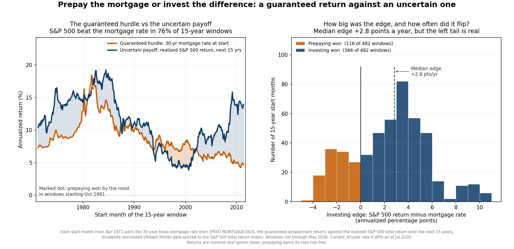 Two-panel chart. The left panel plots, for each start month from 1971 to 2011, the 30-year fixed mortgage rate at that time as a guaranteed hurdle in orange against the realized annualized S&P 500 total return over the following 15 years in navy, shading navy where investing won and orange where prepaying won, with prepaying winning most in the early 1980s and around 2000. The right panel is a histogram of the annualized edge, the S&P 500 return minus the mortgage rate, across 482 fifteen-year windows, with 366 windows where investing won colored navy to the right of zero and 116 where prepaying won colored orange to the left, and a dashed line marking the median edge of about plus 2.8 percentage points a year.