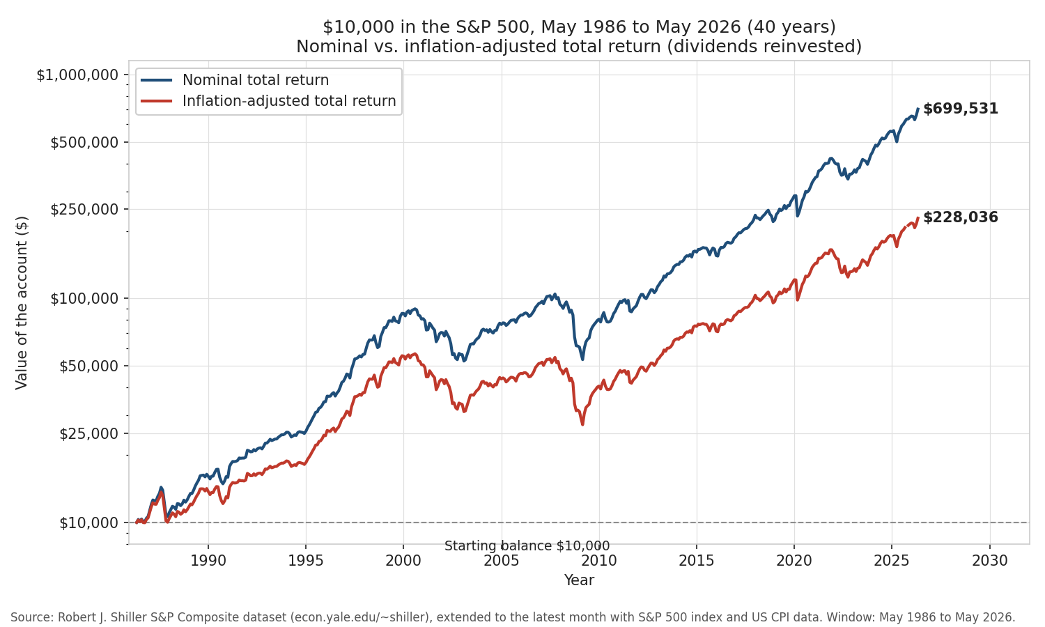 Growth of 10,000 dollars in the S&P 500 from May 1986 to 2026, nominal total return ending near 700,000 dollars against inflation-adjusted total return ending near 228,000 dollars, on a log scale.