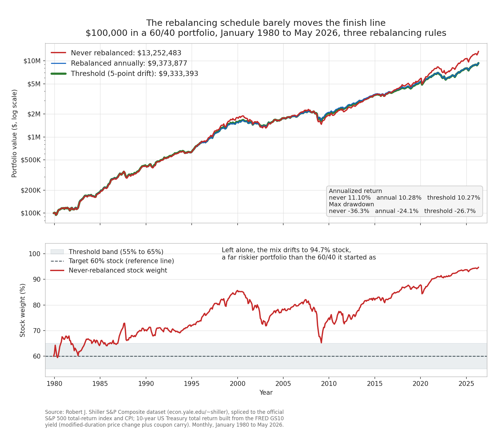A 100,000 dollar 60/40 portfolio from 1980 to 2026 under three rebalancing rules whose paths nearly overlap, with the never-rebalanced portfolio's stock weight drifting from 60 to about 95 percent in the panel below