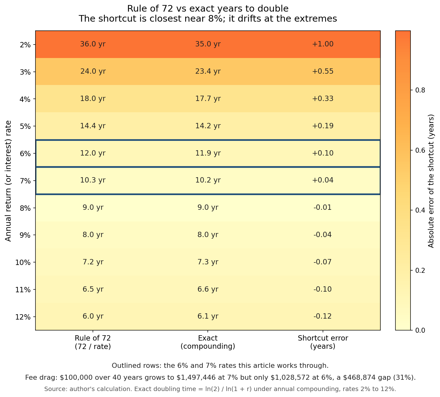 Annotated grid comparing the Rule of 72 approximation to the exact doubling time for rates from 2 to 12 percent, with the 6 and 7 percent rows highlighted and a fee-drag summary along the bottom.