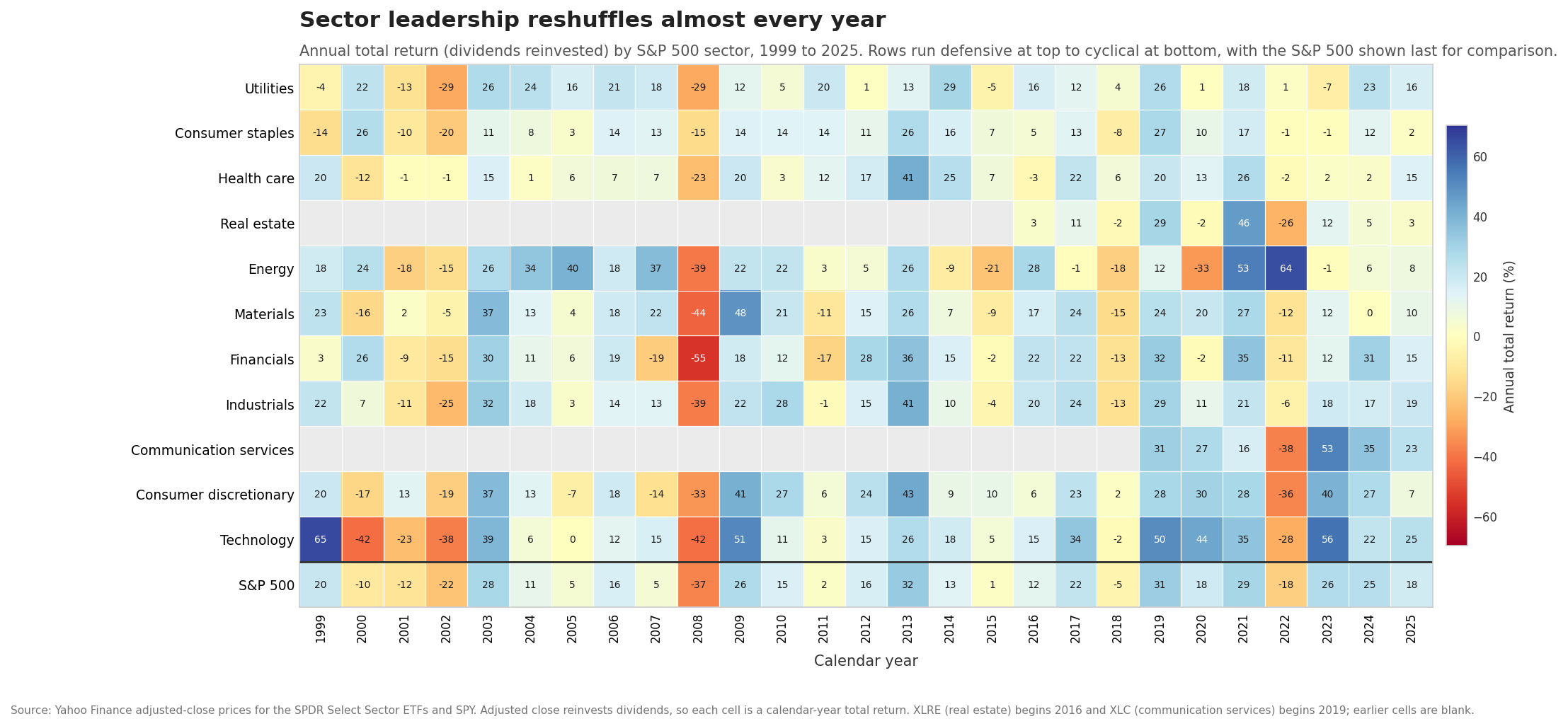 Heatmap of annual total returns for the eleven S&P 500 sectors from 1999 to 2025, showing that sector leadership reshuffles almost every year